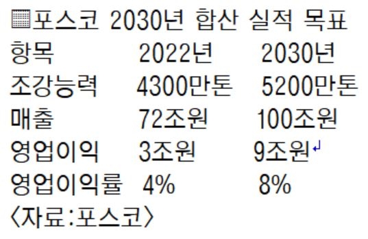 포스코 2030년 합산 실적 목표