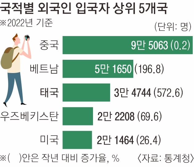 국적별 외국인 입국자 통계