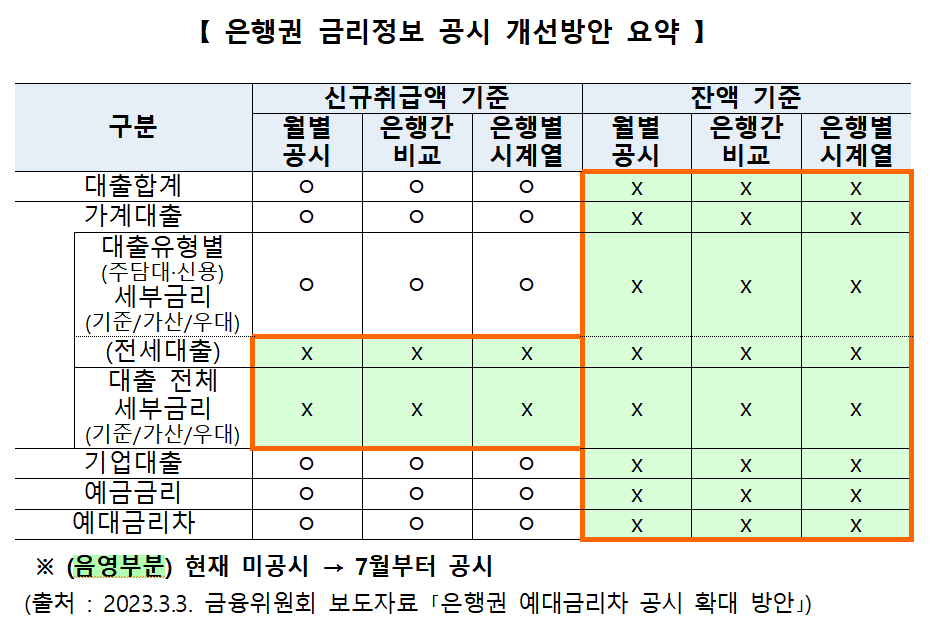 금리정보 공시 개선방안