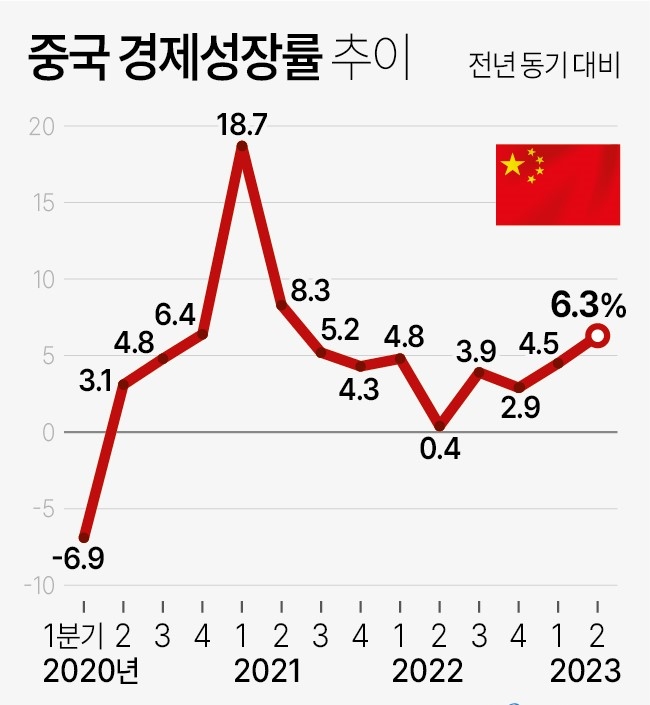 중국 분기별 경제성장률 추이. 자료:중국 국가통계국