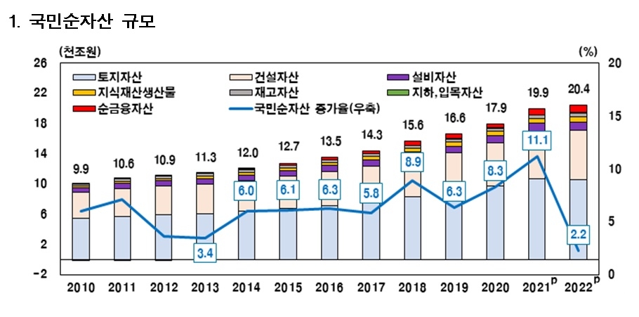 우리나라의 국민순자산 규모 및 증감 추이 자료 : 한국은행·통계청