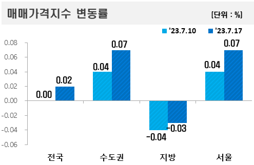 7월 2~3주 매매가격지수 변동률 한국부동산원 제공