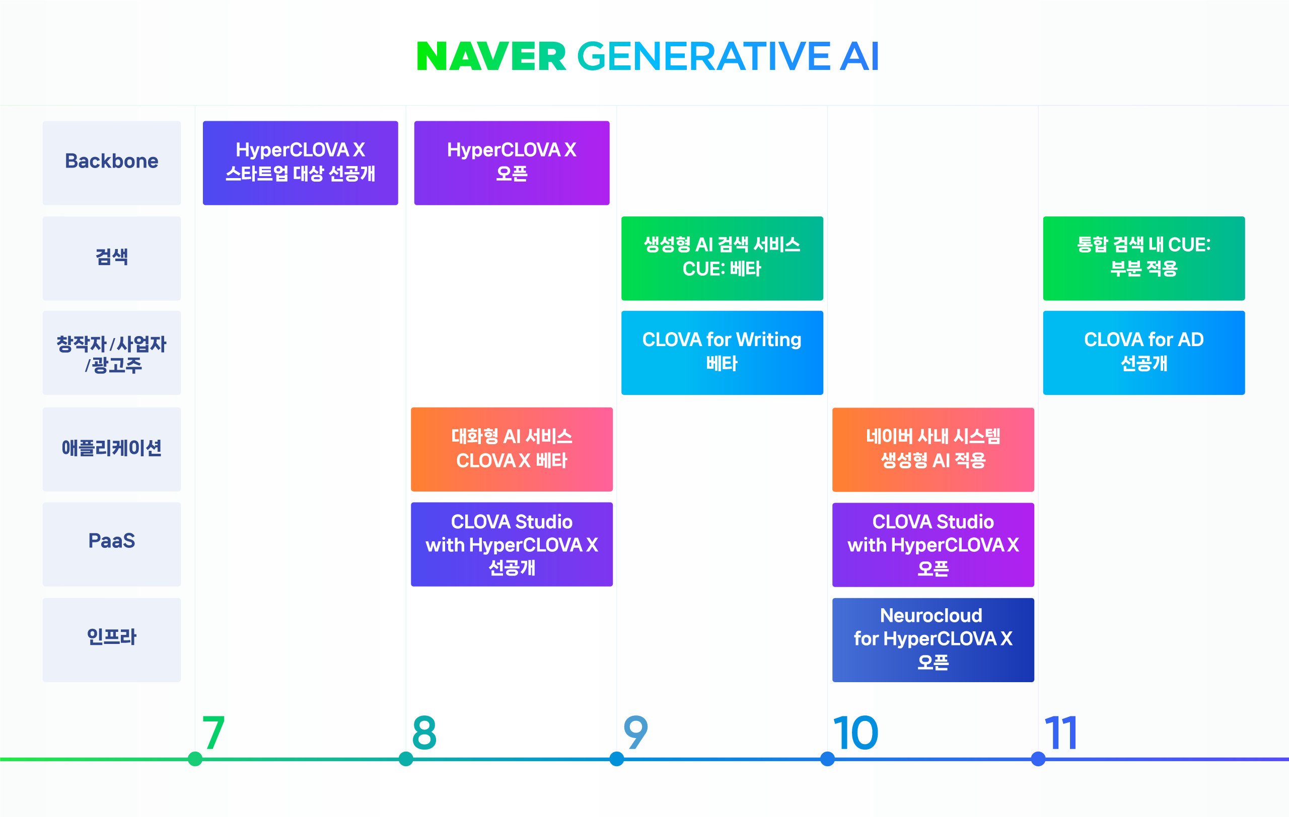 네이버의 초거대 인공지능(AI) ‘하이퍼클로바X’ 기반의 서비스 라인업과 공개 일정. 네이버 제공