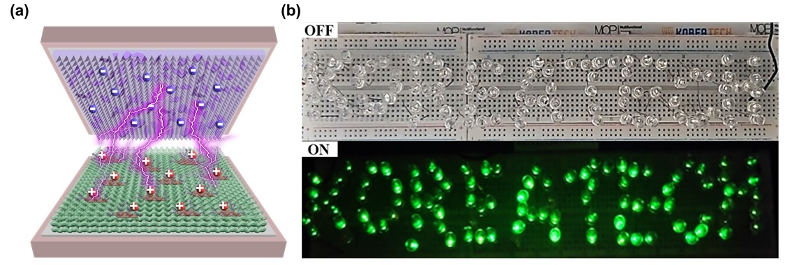 (a)는 양전하와 음전하로 탄소 나노 필러를 표면 처리해 제작된 나노복합소재의 마찰대전 층을 그림으로 설명하고 있으며, (b) 마찰대전 나노발전기를 이용한 ‘KOREATECH’LED 성능을 보여주고 있따. 한기대 제공