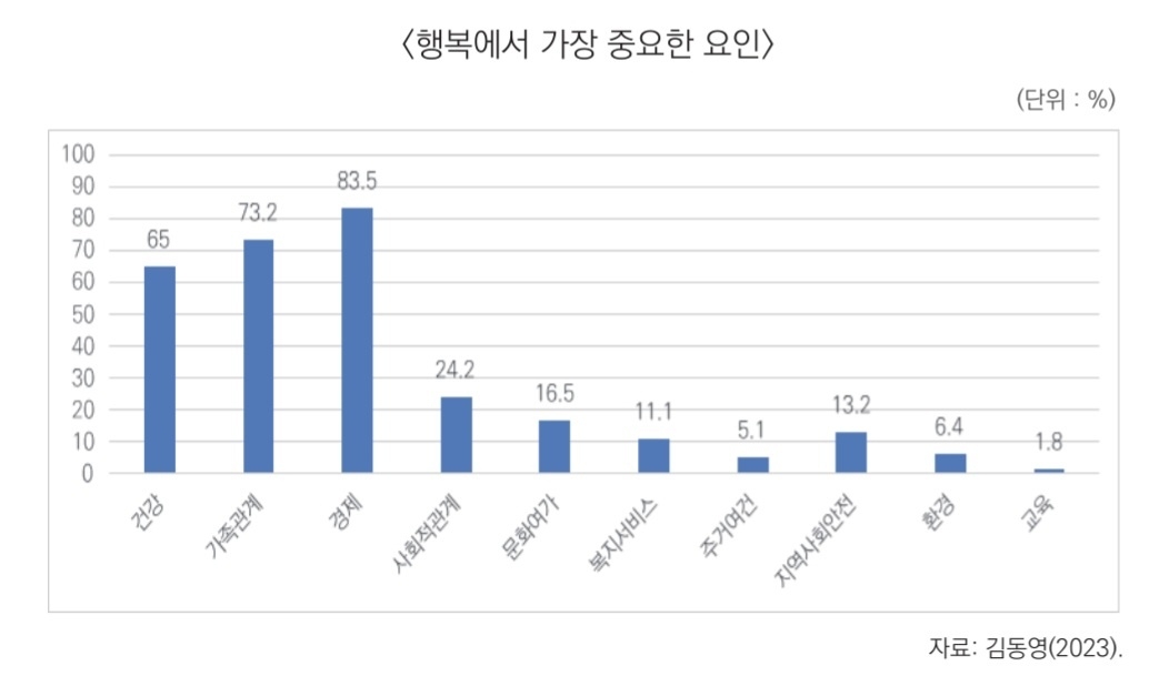 전북도민이 느끼는 행복에서 가장 중요한 요인. 전북연구원 전북도민 행복지표 참조