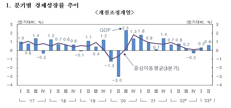 우리나라 경제성장률 추이 자료 : 한국은행