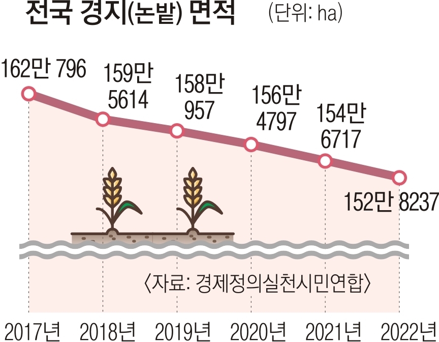 2017~2022년 전국 논·밭 경지 면적 현황./경제정의실천시민연합 제공
