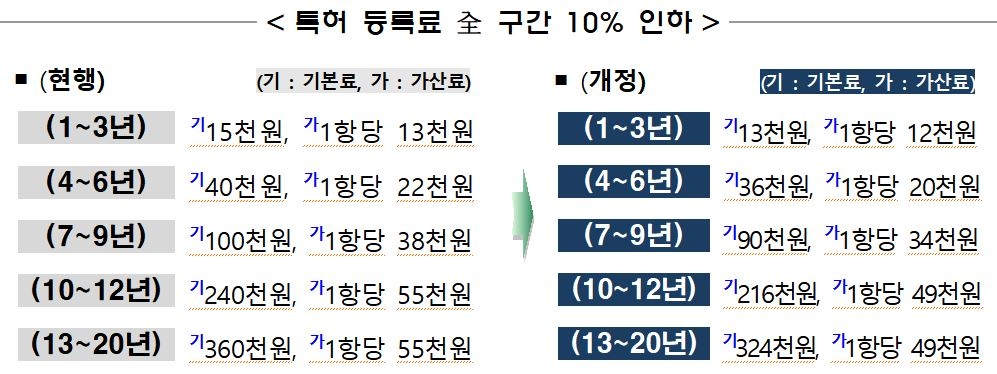 특허청은 특허수수료 중 가장 부담이 큰 특허 등록료를 20년만에 일괄 10% 인하해 권리자의 부담을 줄여주기로 했다.