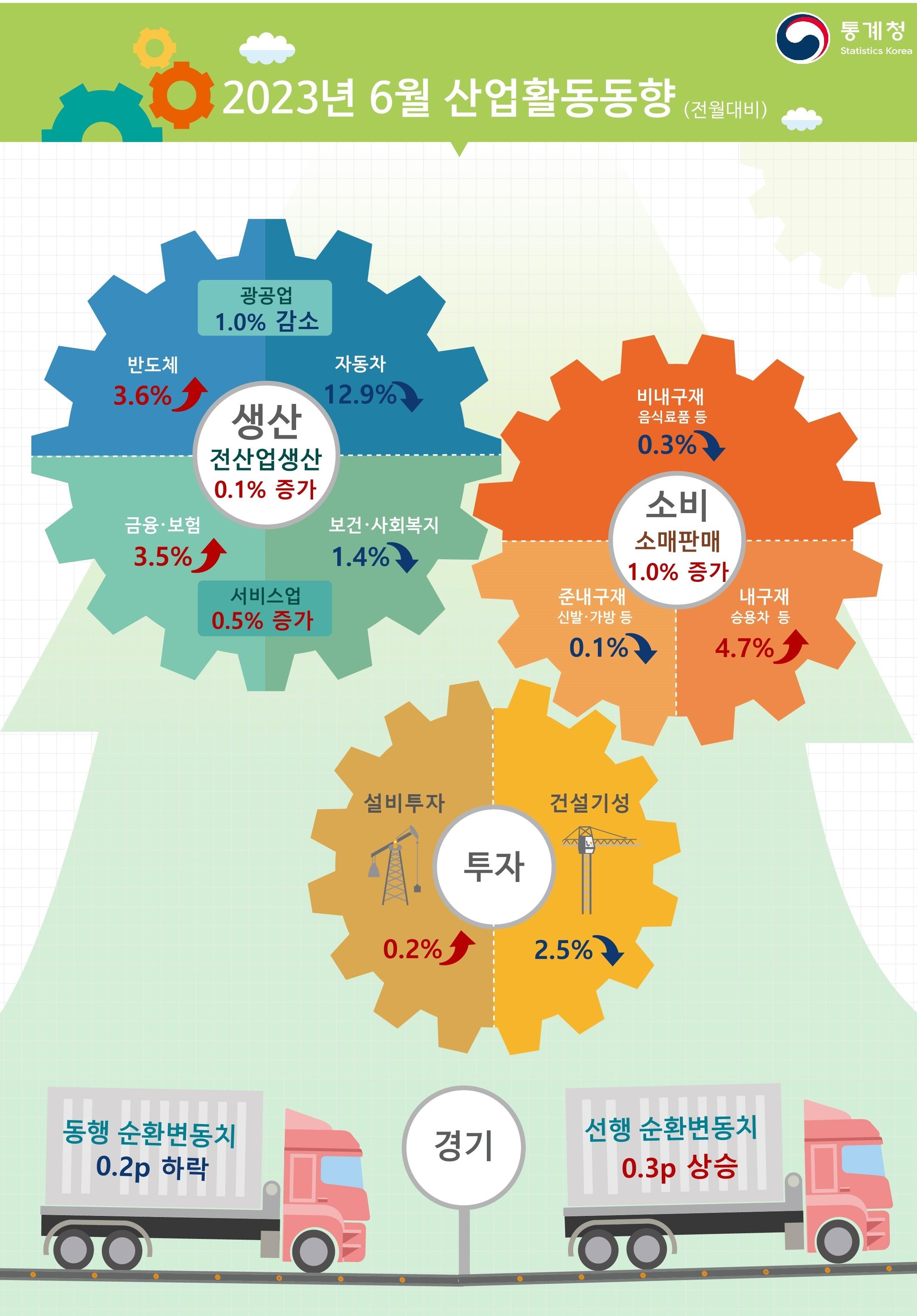 2023년 6월 산업활동동향 인포그래픽 통계청 제공