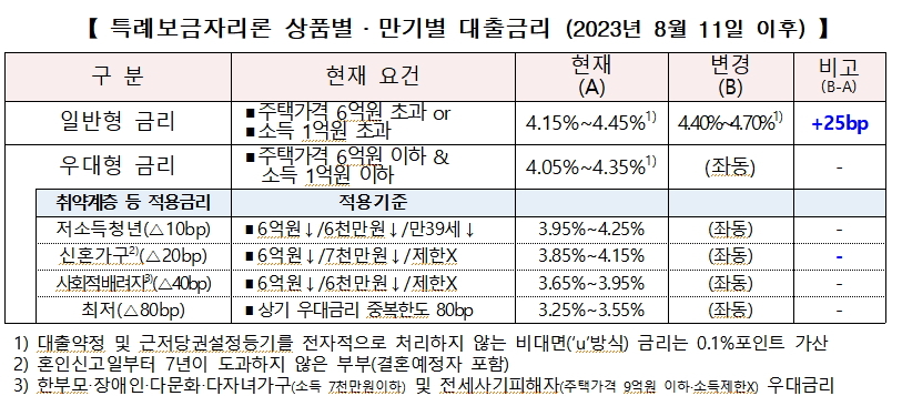 한국주택금융공사 제공