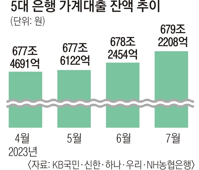 5대 은행 가계대출 잔액 추이 -16면