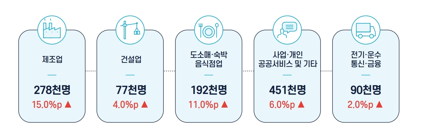 충남지역 2분기 산업별 취업자 증가현황. 충남노사민정협의회 제공