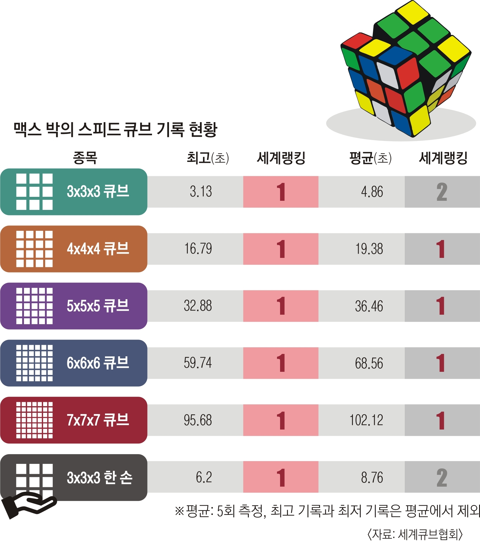 맥스 박의 스피드 큐브 기록 현황