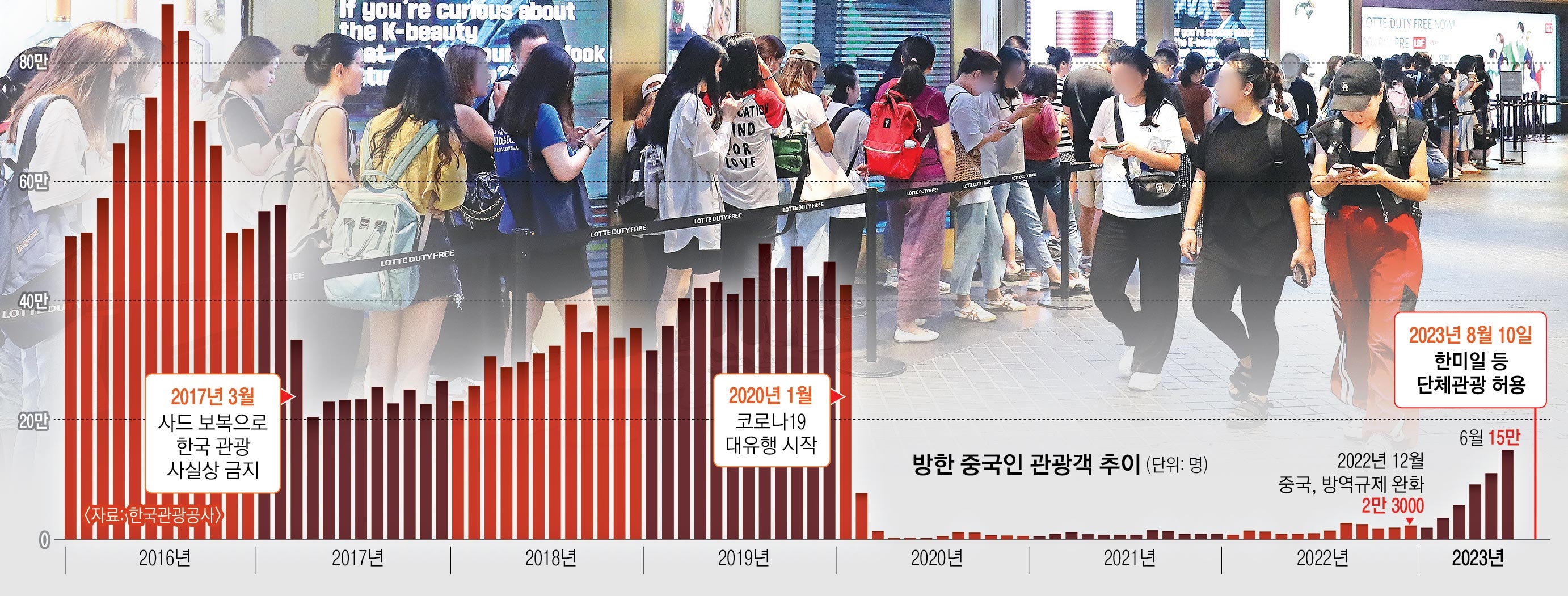 13일 오전 서울 중구 롯데면세점에서 외국인 관광객들이 입장을 기다리고 있다. 중국이 6년여 만에 자국민 한국 단체 관광을 허용하면서 면세점을 비롯한 여행, 호텔, 항공업계 등이 ‘유커 특수’를 기대하고 있다. 특히 면세점은 한때 외국인 매출의 90%가 중국인 관광객이었을 만큼 유커 의존도가 높은 업종으로 꼽힌다. 뉴스1