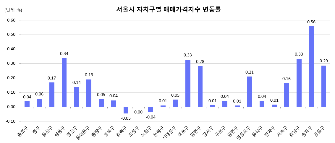 7월 서울시 자치구별 매매가격지수 변동률 한국부동산원 제공