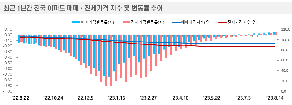 한국부동산원 제공