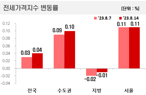 아파트 전세가격지수 변동률 한국부동산원 제공