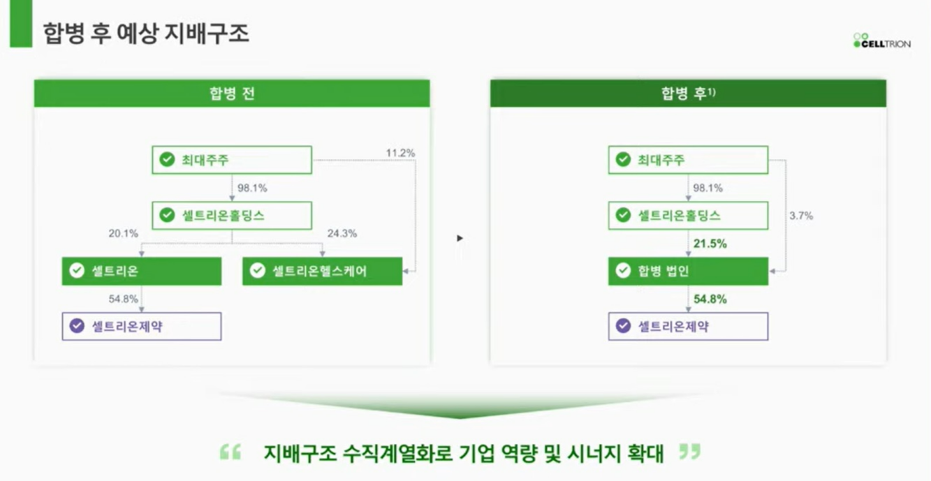 셀트리온 그룹 합병 온라인 간담회 캡쳐. 김현이 기자