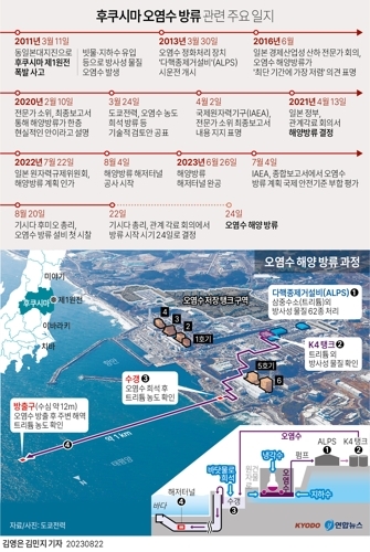 후쿠시마 원전 오염수 방류 일지. 그래픽 연합뉴스