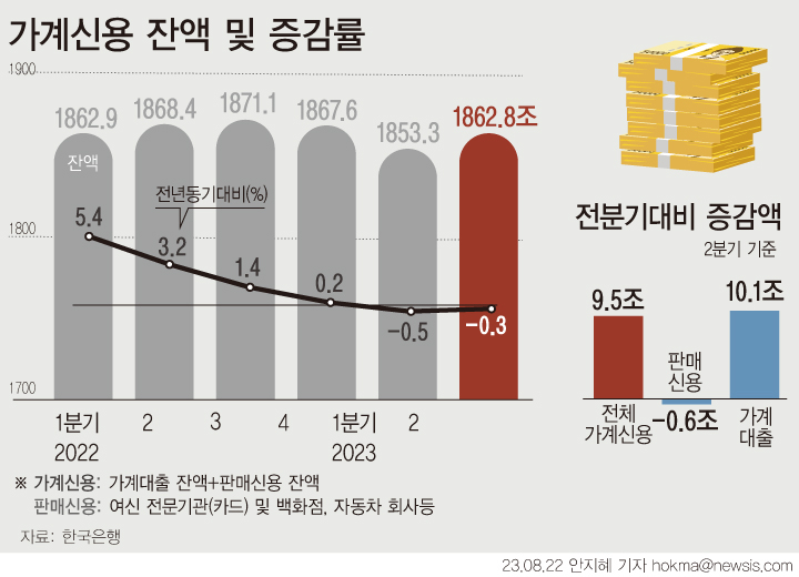 [그래픽] 2분기 가계대출 10.1조 증가