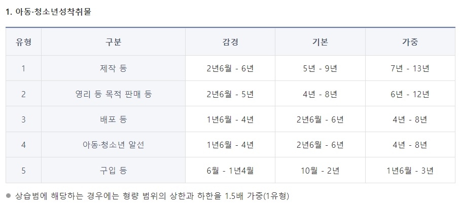 대법원 양형위원회 아동·청소년 성착취물 관련 범죄 양형기준. 양형위원회 홈페이지 화면 캡처.