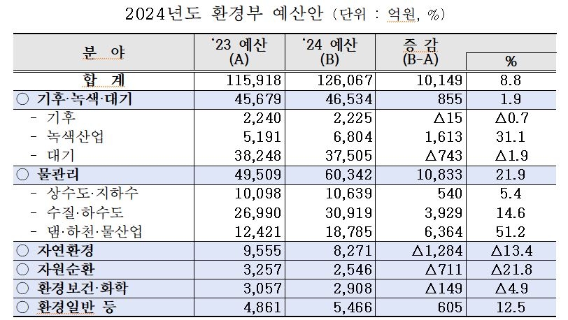 2024년도 환경부 예산안