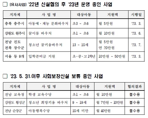 보건복지부 사회보장신설 변경협의 대상 유사사업 현황. 제주도