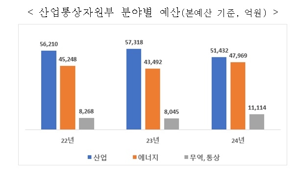 에너지 10.3%, 무역통상 38.1% 증가…산업 10.3% 감소