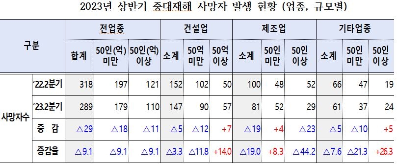 2023년 상반기 중대재해 사망자 발생 현황. 고용노동부