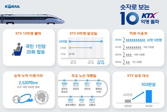 숫자로 보는 KTX 10억명 돌파. (사진=코레일 제공)