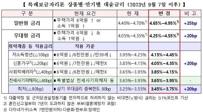 특례보금자리론 상품별·만기별 대출금리. 한국주택금융공사 제공