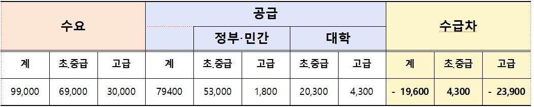 인공지능(AI)·클라우드·빅데이터·나노 등 4개 주요 신기술에 대한 국내 기술 인력 부족이 심각한 것으로 나타났다. 빅데이터분야 인력수급 전망(2023~27년) 결과. 고용노동부