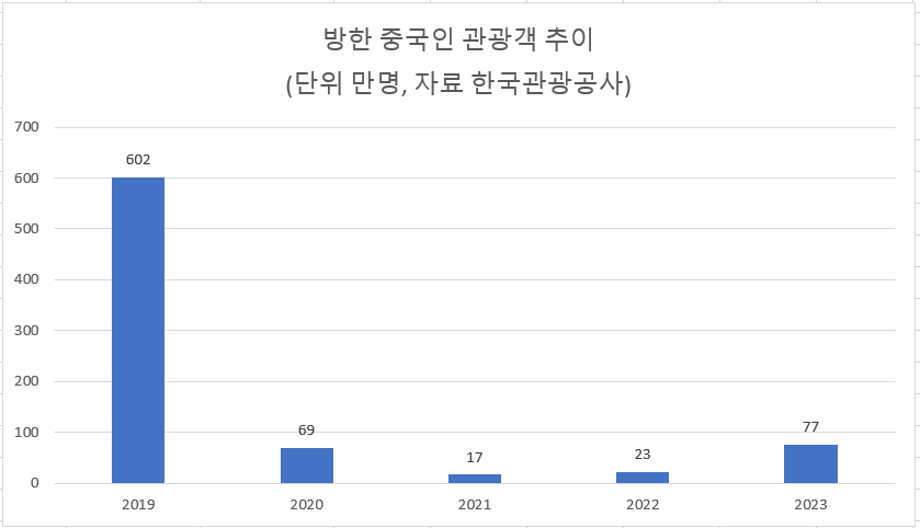 방한 중국인 관광객 추이. 한국관광공사 제공