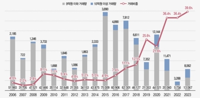 자료 국토교통부