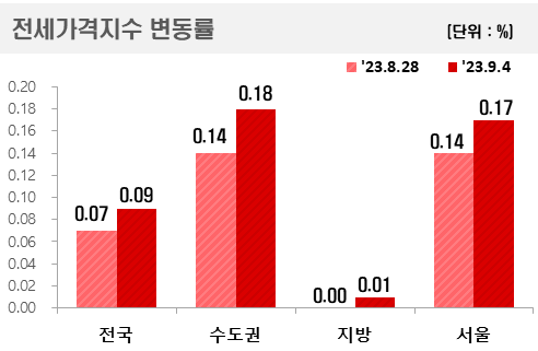 한국부동산원 제공