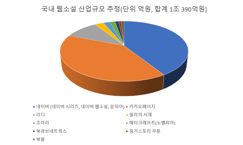 국내 웹소설 산업규모 추정. 문화체육관광부 제공