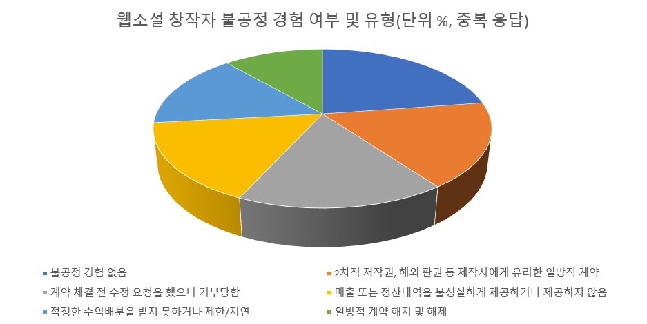 웹소설 창작자 불공정 경험 여부 및 유형. 문화체육관광부 제공