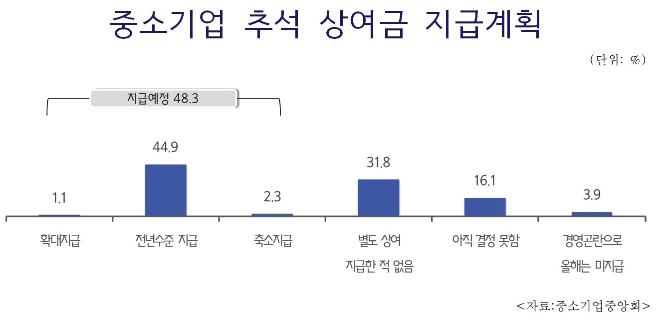 중소기업 추석 상여금 지급 계획