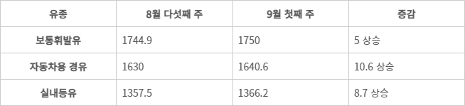 제품별 판매가격 (단위 : 원/ℓ)