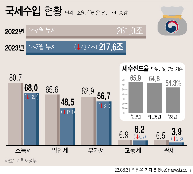[그래픽] 7월까지 국세수입 43.4조 ‘펑크’…진도율 전년比 11.6%p ↓