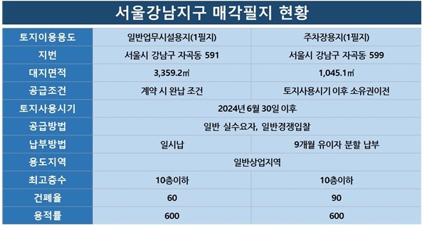 한국토지주택공사(LH) 매각 필지 현황. (자료=LH 지공)