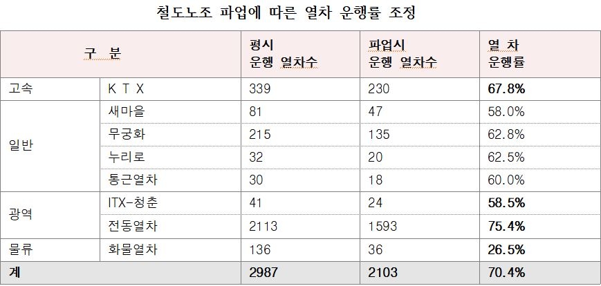 철도노조 파업에 따른 열차 운행률. 코레일