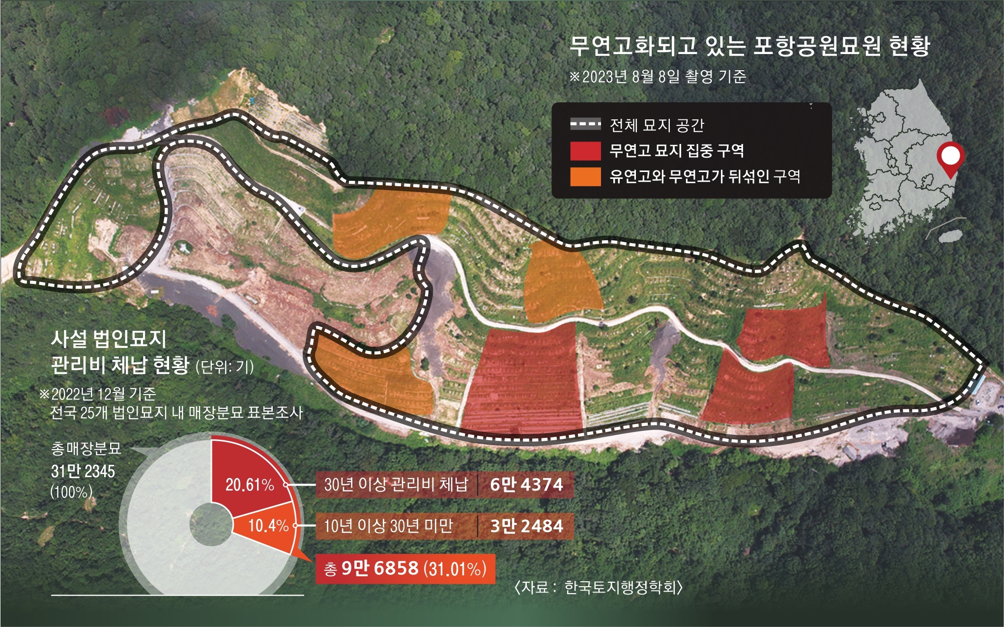 지난달 8일 전체 묘지 중 3분의 1 이상이 버려진 묘지인 포항공원묘원을 드론으로 촬영했다. 이곳에 있는 6000여기 묘지 중 2000기 이상이 관리비를 내지 않으면서 가족과 연락이 닿지 않는 무연고 묘지다. 포항 오장환 기자