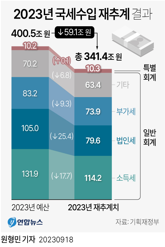 2023년 국세수입 재추계 결과