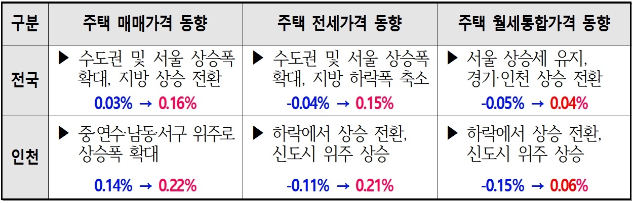 2023년 8월 부동산 시장 동향.[인천시 제공]