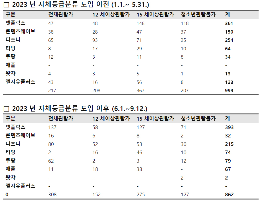 OTT 자체등급분류 제도 전후  관람 등급 분류 변화. 김승수 의원실 제공