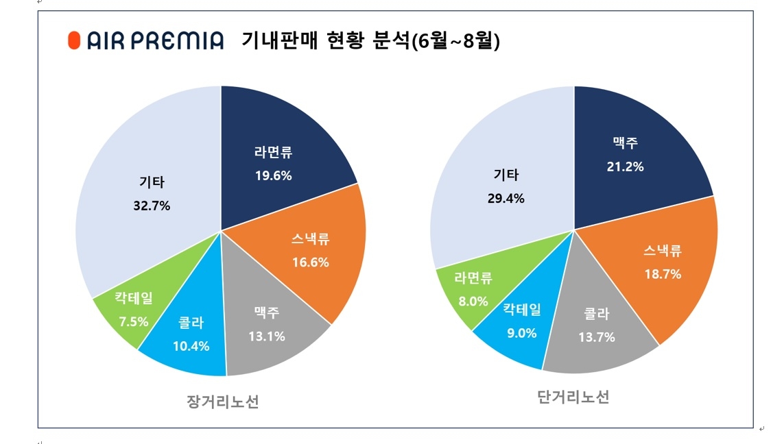 에어프레미아 제공