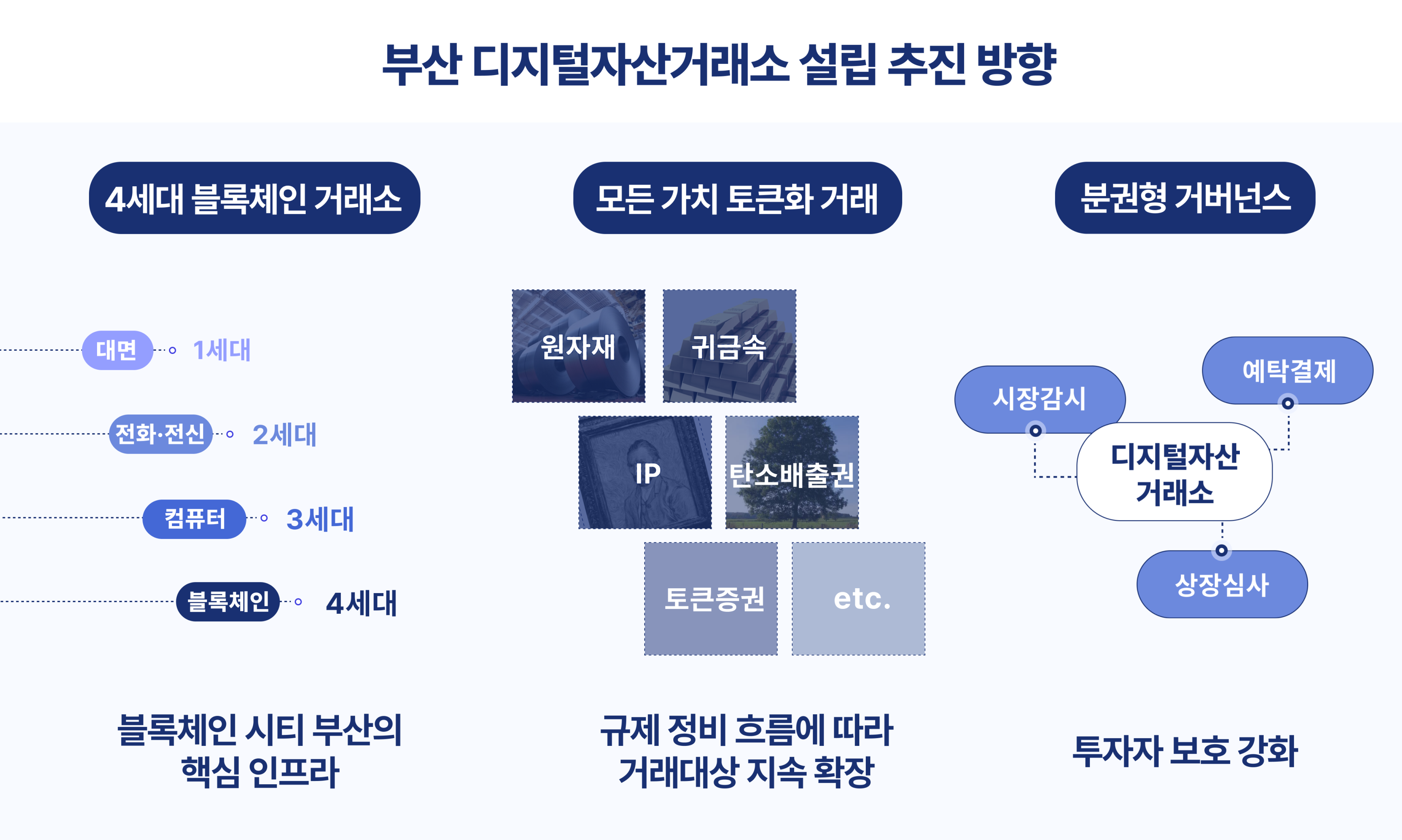 부산디지털자산거래소 설립 추진 방향. 부산시 제공