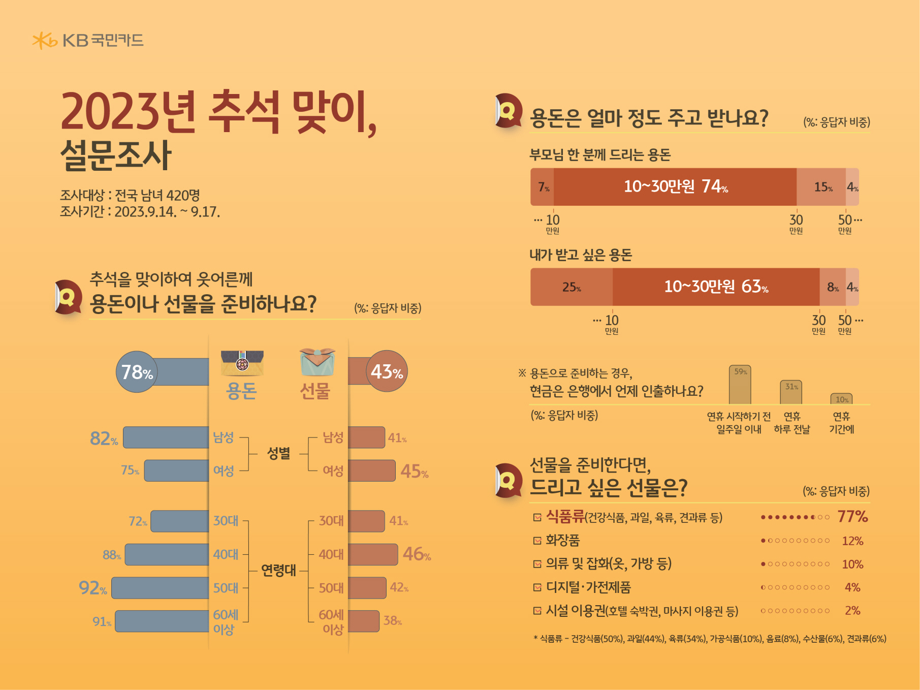 2023년 추석 맞이 설문조사 결과. KB국민카드 제공