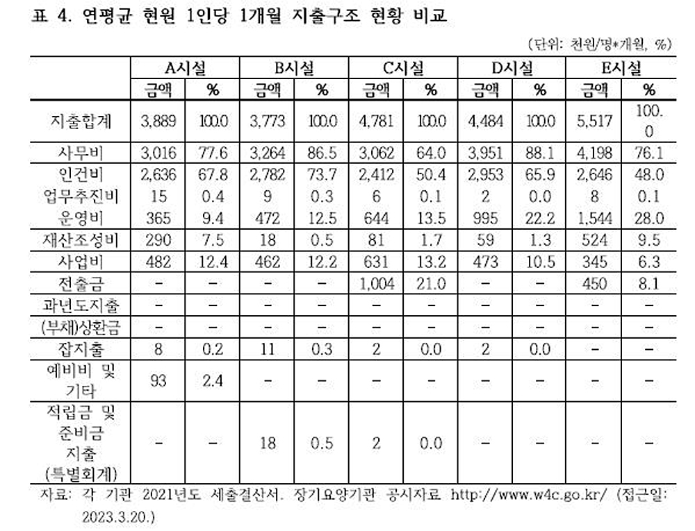 자료: 이희승· 이정석· 정현진· 신순애·권진희(2023) 소유구조 형태별 노인요양시설 운영 사례분석, 장기요양연구, 11, 1, 258-278.